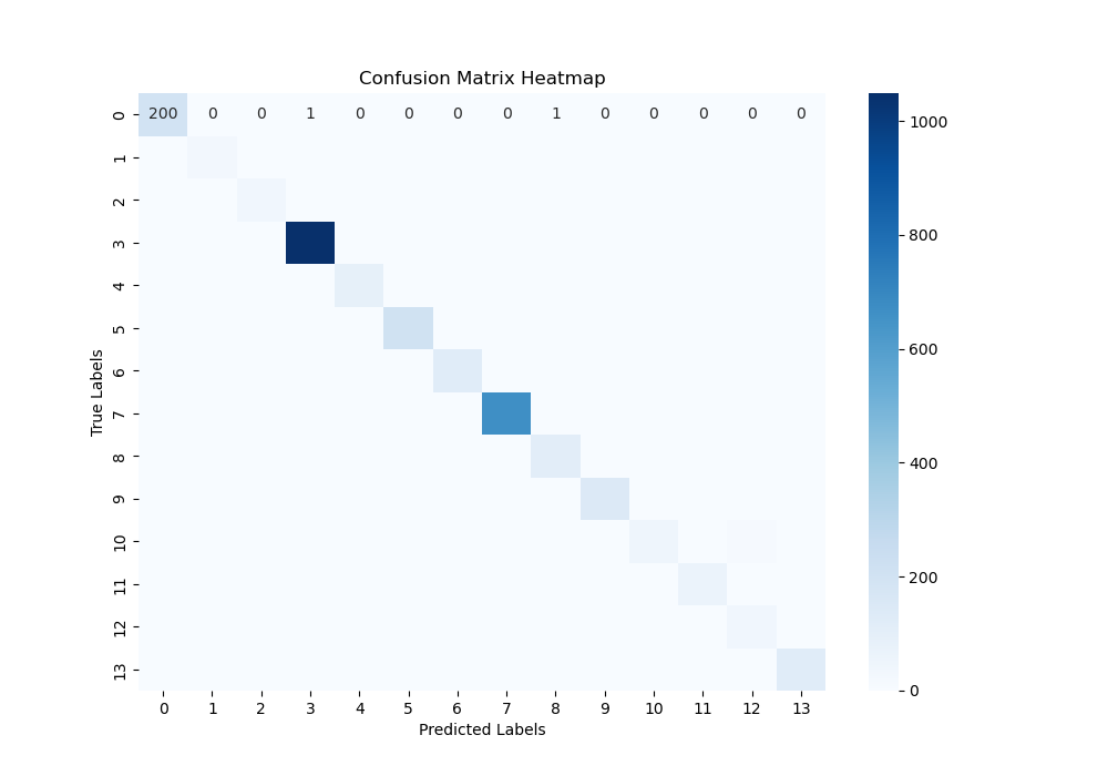 Confusion Matrix Heatmap